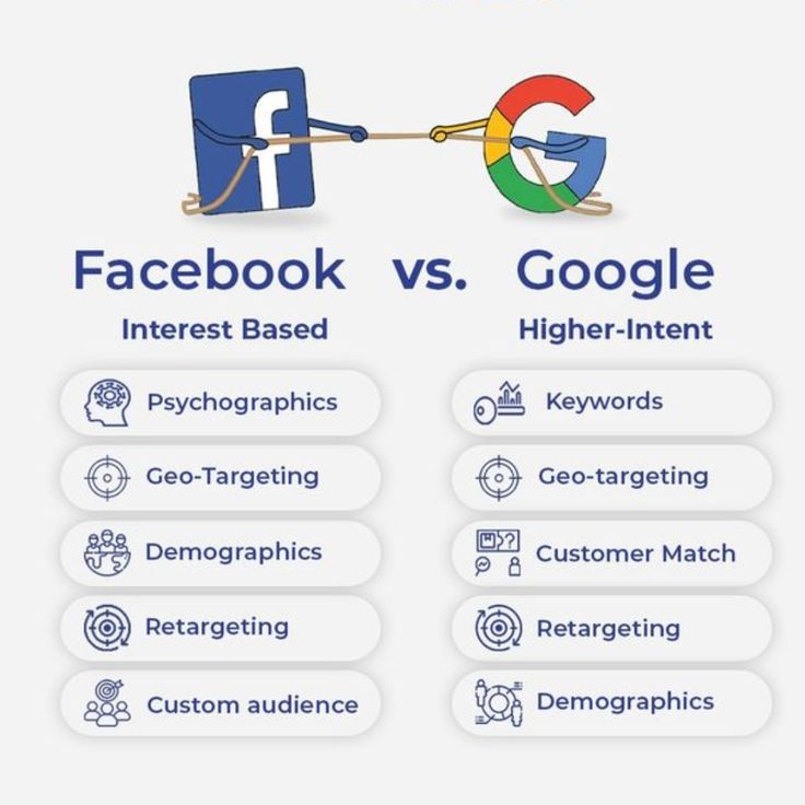 Google Ads vs Social Media